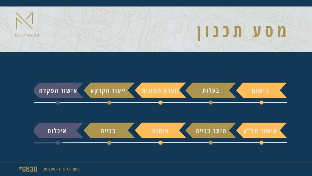 מסע תכנון - השקעה בקרקעות